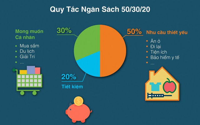 quy-tac-50-20-30-trong-tai-chinh-ca-nhan